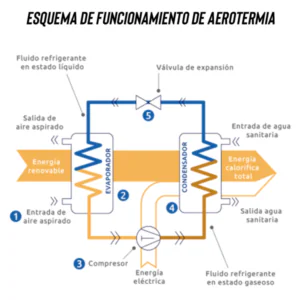Funcionamiento aerotermia